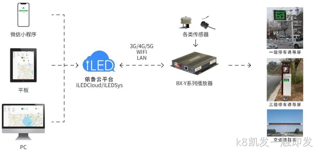 停车诱导屏云平台